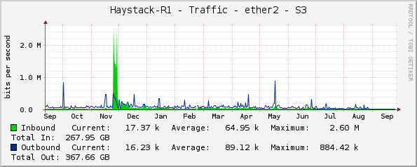 Haystack-R1 - Traffic - ether2 - S3