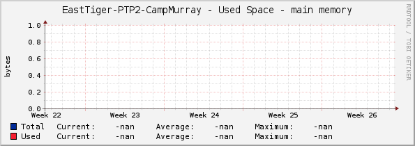 EastTiger-PTP2-CampMurray - Used Space - main memory