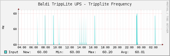 Baldi TrippLite UPS - Tripplite Frequency