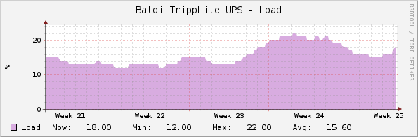 Baldi TrippLite UPS - Load