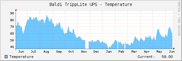 Baldi TrippLite UPS - Temperature