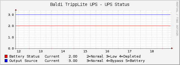 Baldi TrippLite UPS - UPS Status
