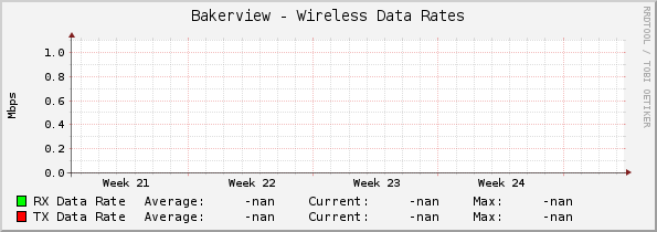 Bakerview - Wireless Data Rates