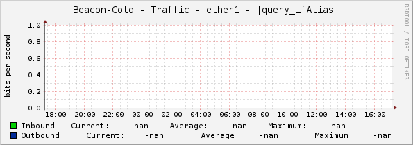 Beacon-Gold - Traffic - ether1 - |query_ifAlias|