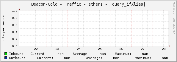 Beacon-Gold - Traffic - ether1 - |query_ifAlias|