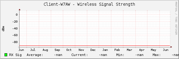 Client-W7AW - Wireless Signal Strength
