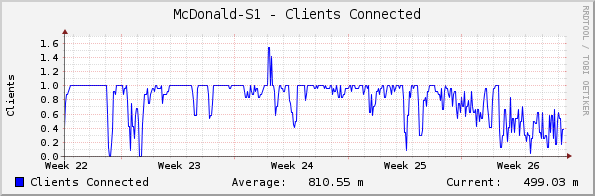 McDonald-S1 - Clients Connected