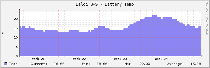 Baldi UPS - Battery Temp
