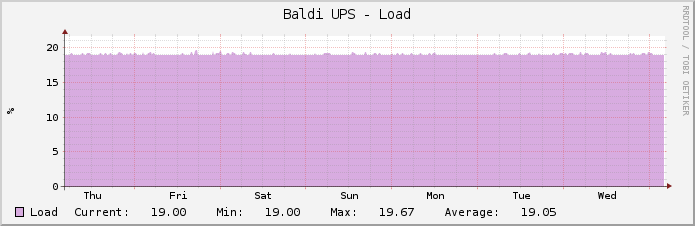 Baldi UPS - Load