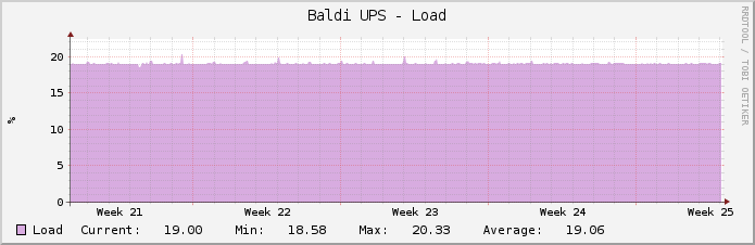 Baldi UPS - Load