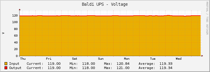 Baldi UPS - Voltage