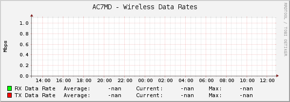 AC7MD - Wireless Data Rates