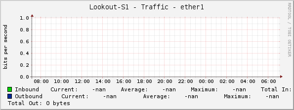 Lookout-S1 - Traffic - ether1