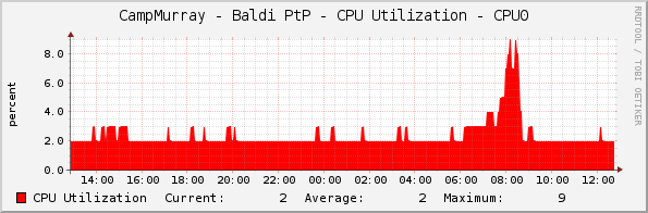 CampMurray - Baldi PtP - CPU Utilization - CPU0
