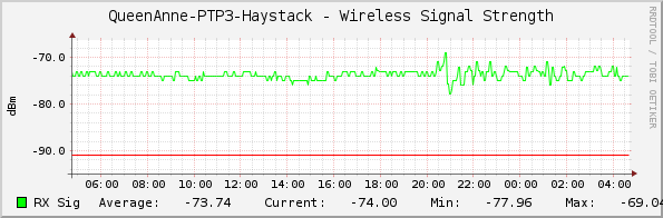 QueenAnne-PTP3-Haystack - Wireless Signal Strength