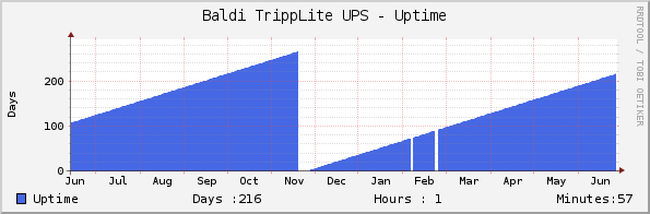 Baldi TrippLite UPS - Uptime