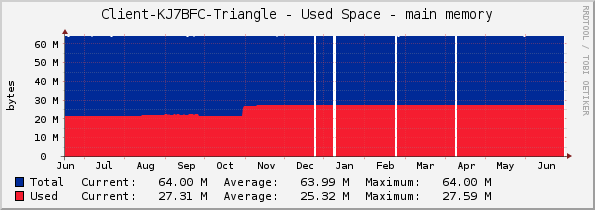 Client-KJ7BFC-Triangle - Used Space - main memory