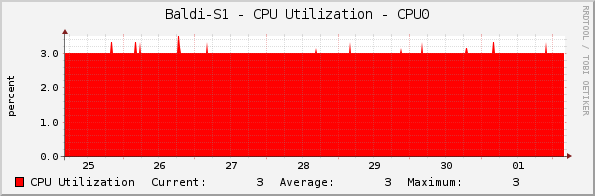 Baldi-S1 - CPU Utilization - CPU0