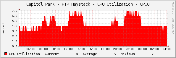 Capitol Park - PTP Haystack - CPU Utilization - CPU0