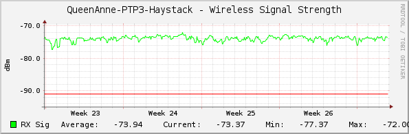 QueenAnne-PTP3-Haystack - Wireless Signal Strength