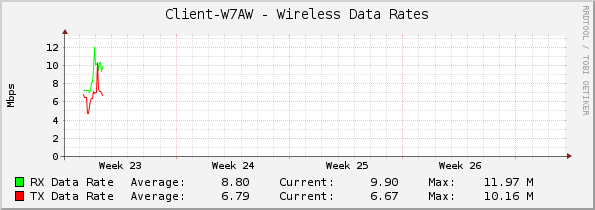 Client-W7AW - Wireless Data Rates