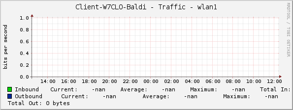Client-W7CLO-Baldi - Traffic - wlan1