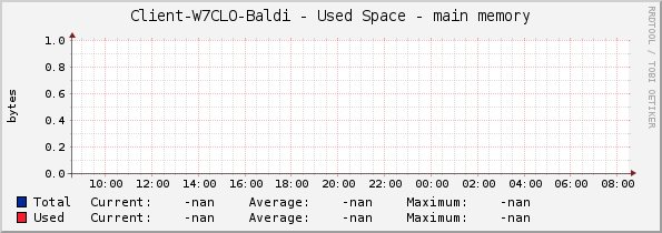 Client-W7CLO-Baldi - Used Space - main memory
