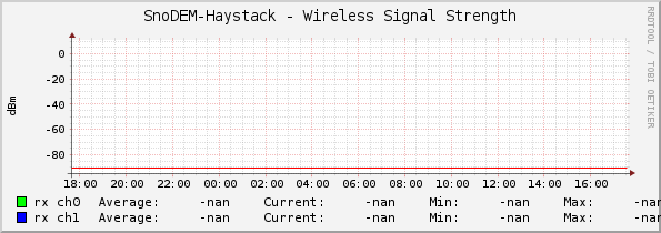 SnoDEM-Haystack - Wireless Signal Strength