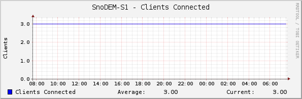 SnoDEM-S1 - Clients Connected