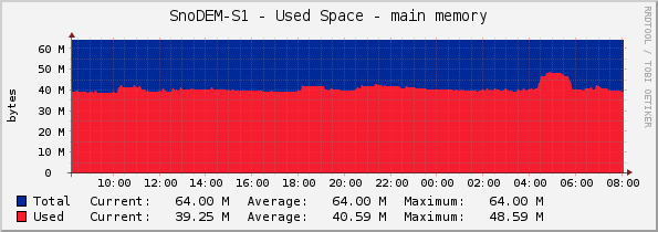 SnoDEM-S1 - Used Space - main memory