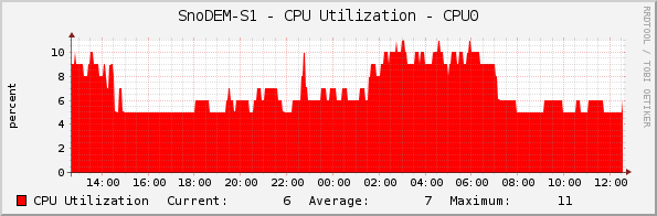 SnoDEM-S1 - CPU Utilization - CPU0