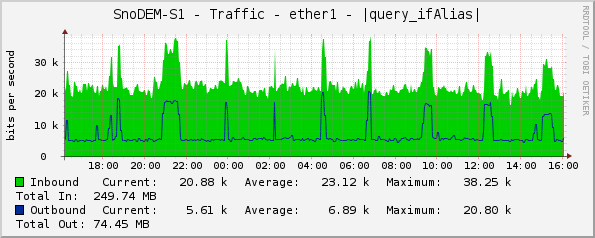 SnoDEM-S1 - Traffic - ether1 - |query_ifAlias|