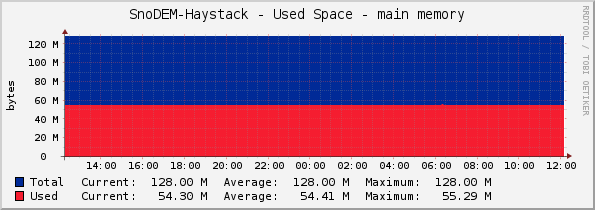 SnoDEM-Haystack - Used Space - main memory