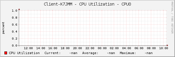 Client-K7JMM - CPU Utilization - CPU0