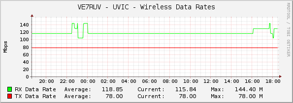 VE7RUV - UVIC - Wireless Data Rates