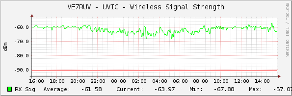 VE7RUV - UVIC - Wireless Signal Strength