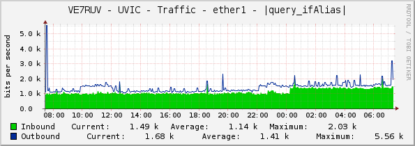 VE7RUV - UVIC - Traffic - ether1 - |query_ifAlias|
