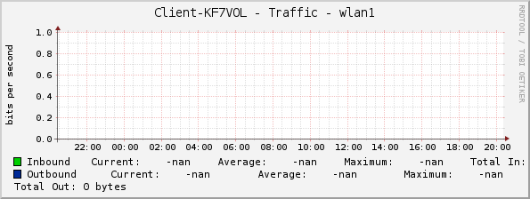 Client-KF7VOL - Traffic - wlan1