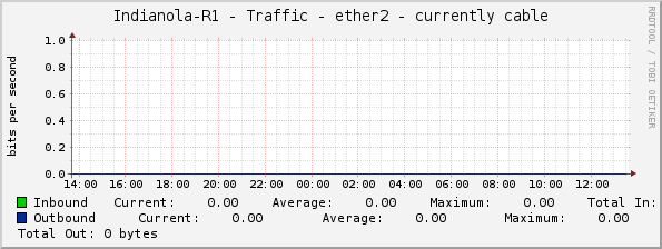 Indianola-R1 - Traffic - ether2 - currently cable
