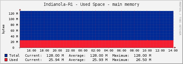 Indianola-R1 - Used Space - main memory