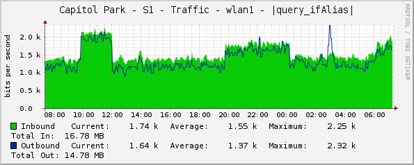 Capitol Park - S1 - Traffic - wlan1 - |query_ifAlias|