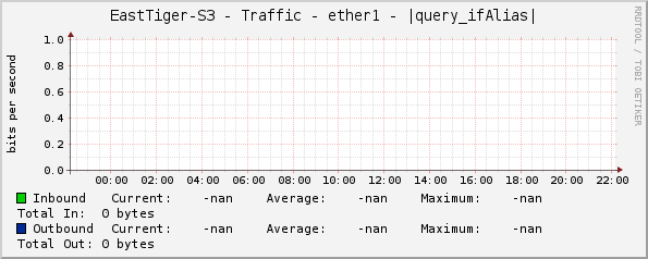 EastTiger-S3 - Traffic - ether1 - |query_ifAlias|