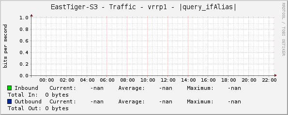 EastTiger-S3 - Traffic - vrrp1 - |query_ifAlias|