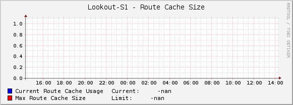Lookout-S1 - Route Cache Size
