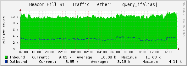Beacon Hill S1 - Traffic - ether1 - |query_ifAlias|