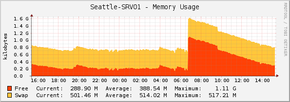 Seattle-SRV01 - Memory Usage