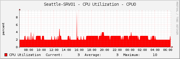 Seattle-SRV01 - CPU Utilization - CPU0