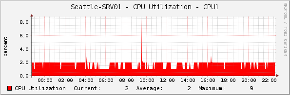 Seattle-SRV01 - CPU Utilization - CPU1