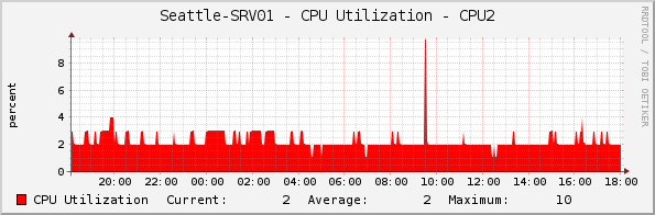 Seattle-SRV01 - CPU Utilization - CPU2
