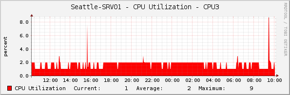 Seattle-SRV01 - CPU Utilization - CPU3